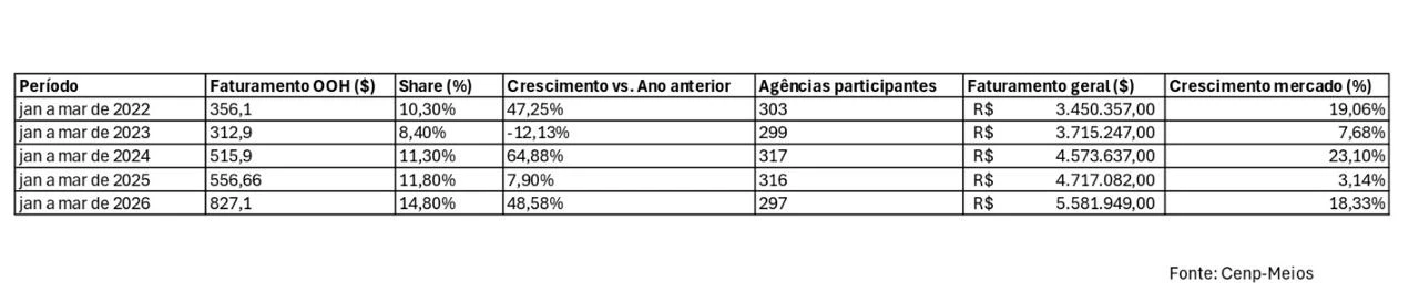 Cenp-Meios: mídia OOH registra expansão mais que duas vezes superior à do mercado publicitário e alcança participação recorde