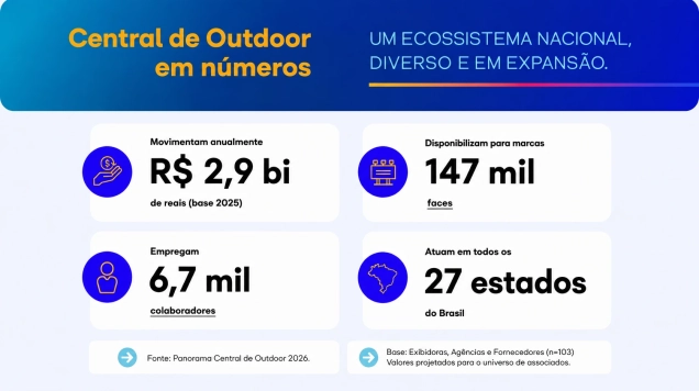 Associados da Central de Outdoor movimentam R$ 2,9 bilhões e 78% veem mercado de OOH em expansão