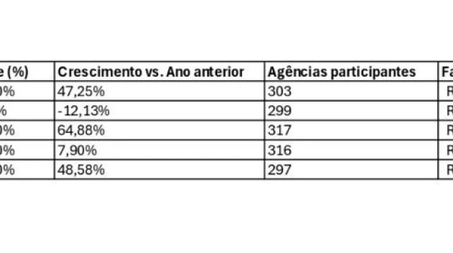 Cenp-Meios: mídia OOH registra expansão mais que duas vezes superior à do mercado publicitário e alcança participação recorde